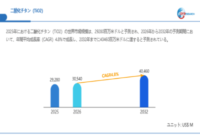 上記データは、QYResearch報告書「二酸化チタン(TiO2)―グローバル市場シェアとランキング、全体の売上と需要予測、2026~2032」に基づく