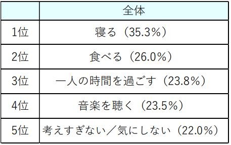 ストレス発散法で効果があったものは何か(全体)