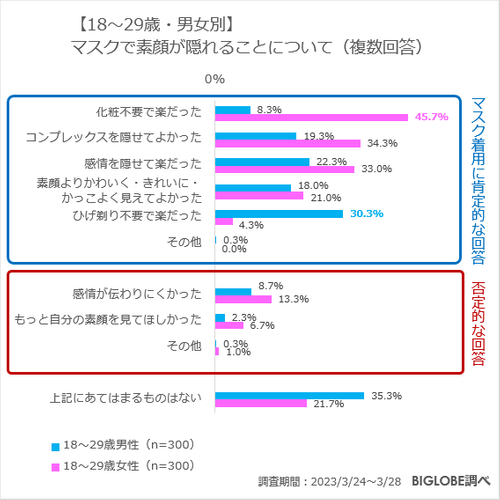 【18~29歳・男女別】マスクで素顔が隠れることについて