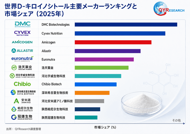 図.   世界のD-キロ-イノシトール上位12社ランキングと市場シェア