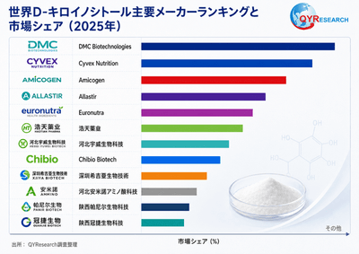 図.   世界のD-キロ-イノシトール上位12社ランキングと市場シェア
