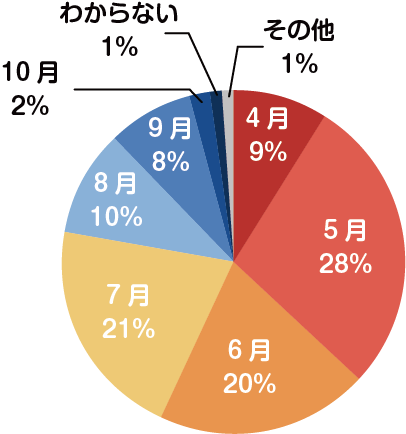 【Q３】ペットの熱中症対策はいつ頃から行いますか？［複数回答可］（ｎ＝174）