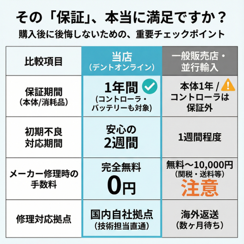 デントオンラインショップ 保証