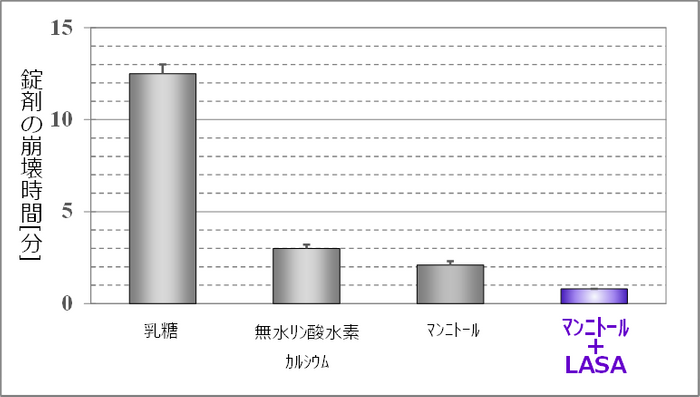 図1. LX含有錠剤の賦形剤による崩壊時間への影響