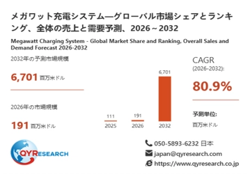 メガワット充電システム市場トレンド分析：2026年は191百万米ドル規模へ成長