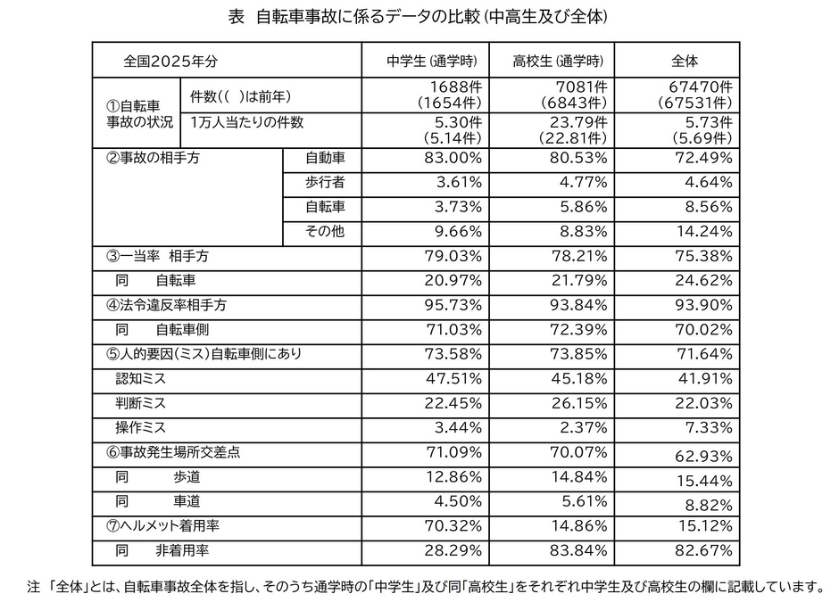 自転車事故に係るデータの比較(中高生及び全体)