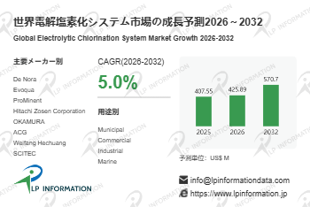 图. 電解塩素化システム、世界市場規模