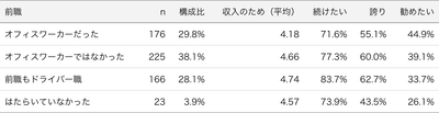 表2：前職別のはたらく理由、仕事に対する意識