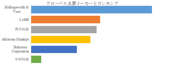 図.   世界の高効率ガラス繊維フィルター紙市場におけるトップ6企業のランキングと市場シェア（2024年の調査データに基づく；最新のデータは、当社の最新調査データに基づいている）