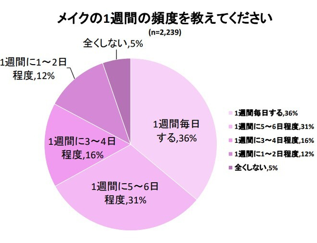 メイクの1週間の頻度を教えてくださいグラフ