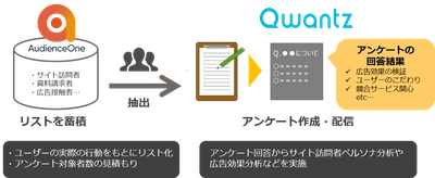 データ連携型DIYアンケートサービス「Qwantz」 DACの「AudienceOne®」と連携を開始