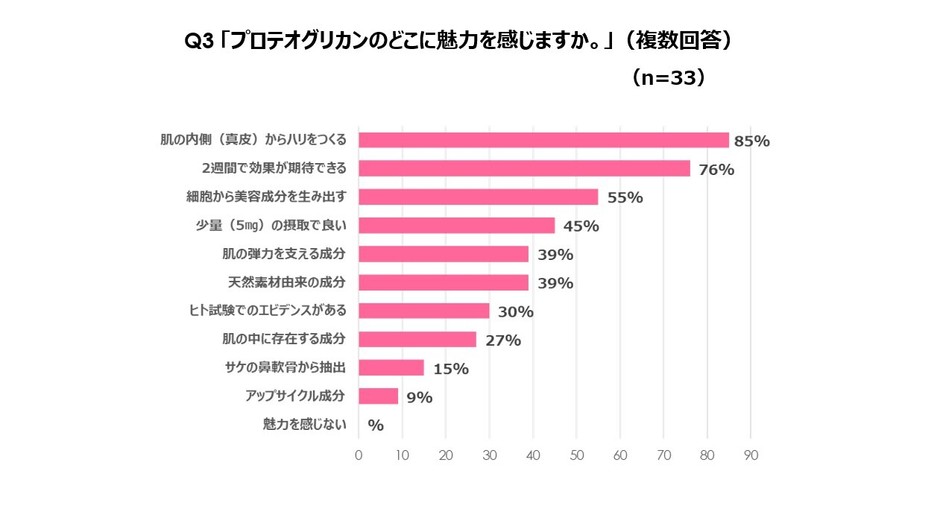 プロテオグリカンのどこに魅力をかんじますか。