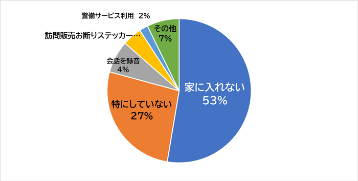 ［グラフ3］不審な訪問業者への対策をしていますか？（複数選択可）