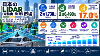 日本のLiDAR市場規模は2034年までに9億3,320万米ドルに達し、2026年から2034年にかけて年平均成長率（CAGR）17.0%で推移する見通し。