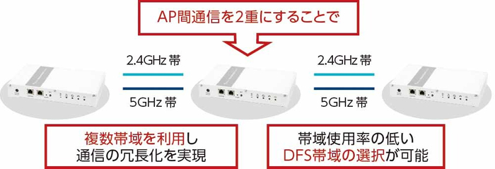 2.4GHzと5GHz両方を同時使用