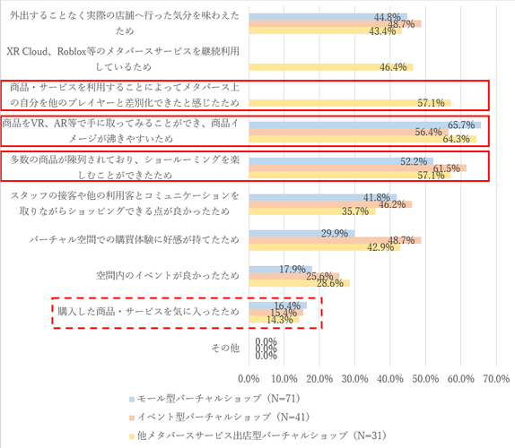 図8b. サービス分類別バーチャルショップを利用したいと考える理由(利用経験者)