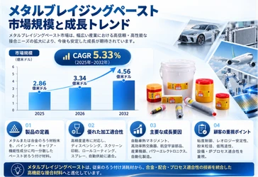 メタルブレイジングペーストマーケットリサーチ：調査方法・市場動向・業界規模