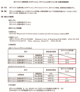 抗ウイルス性・抗菌性試験結果