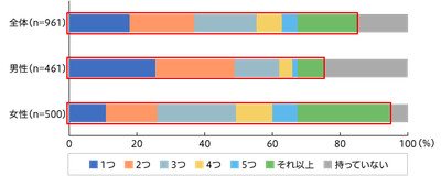 【図2】エコバックの保有率(単一回答・n=961)