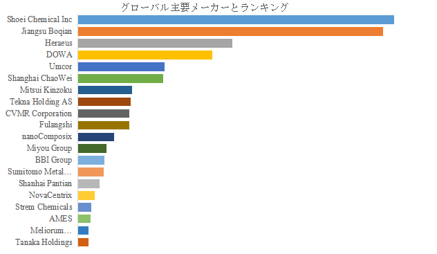 図.   世界の金属ナノ粒子市場におけるトップ20企業のランキングと市場シェア（2024年の調査データに基づく；最新のデータは、当社の最新調査データに基づいている）