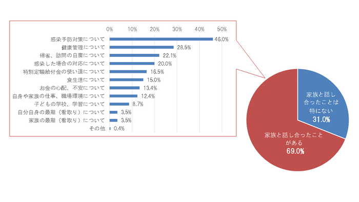 新型コロナウイルスをきっかけに、家族と話し合ったことは何ですか？ ［複数回答可］（n=1,127）