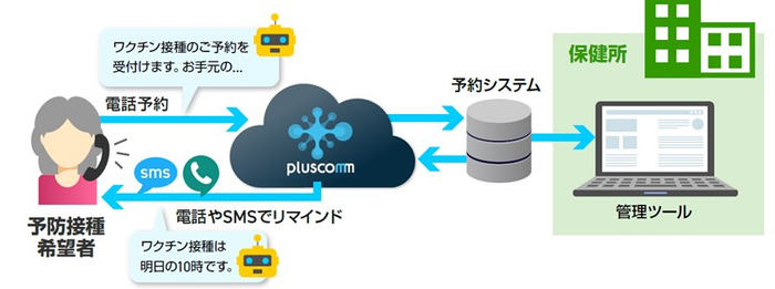 ワクチン接種自動予約支援システム 運用イメージ