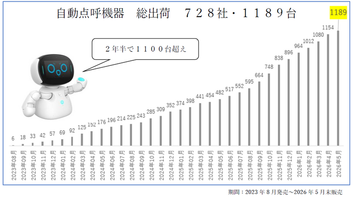自動点呼機器「e点呼セルフ Typeロボケビー」2年半で1100台超え