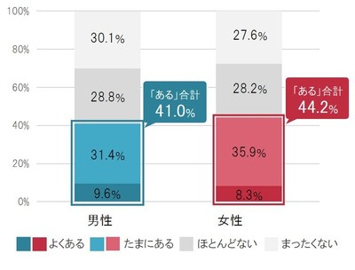 [図5グラフ]便秘が原因で仕事を休みたいと思った経験男女