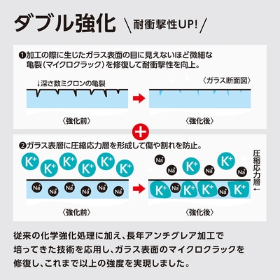 【ダブル強化】でガラス表面の耐衝撃性をアップ〈0.15mm / 0.33mmシリーズ〉