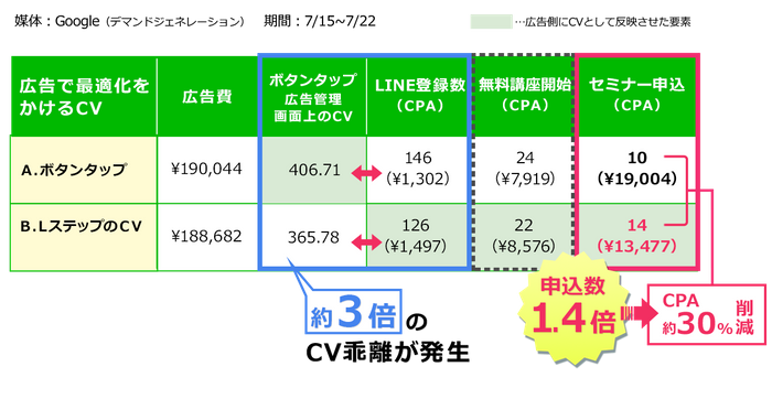 【事例1】CV自動反映により、セミナー申込数が1.4倍に