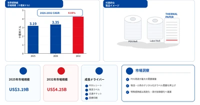 感熱紙調査レポート：市場規模、シェア、動向、予測2026-2032