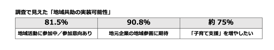 調査で見えた「地域共助の実装可能性」