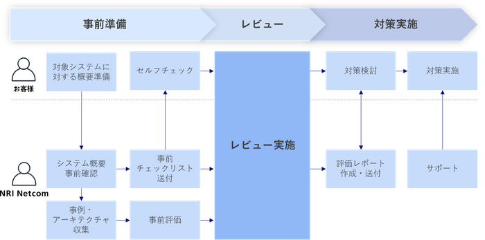ご利用の流れ
