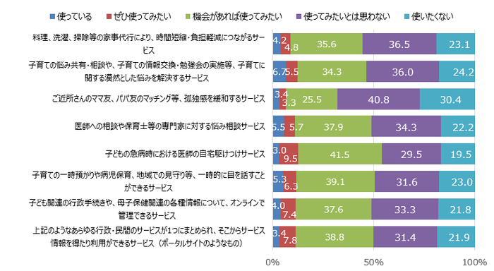 図3. サービスの利用意向(N=986)
