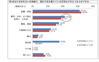 現在不安に感じている災害回答
