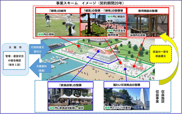 港湾環境整備計画制度(みなと緑地PPP)の事業スキームイメージ