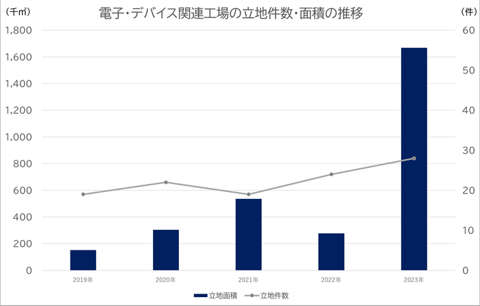 出所:経済産業省 「工場立地動向調査」掲載数値よりククレブ総合研究所作成