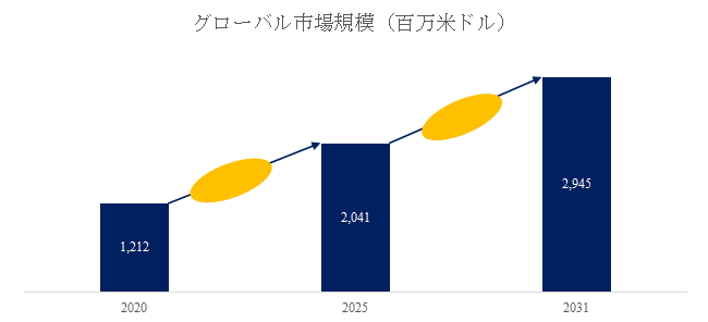 図.   マイカ絶縁体世界総市場規模