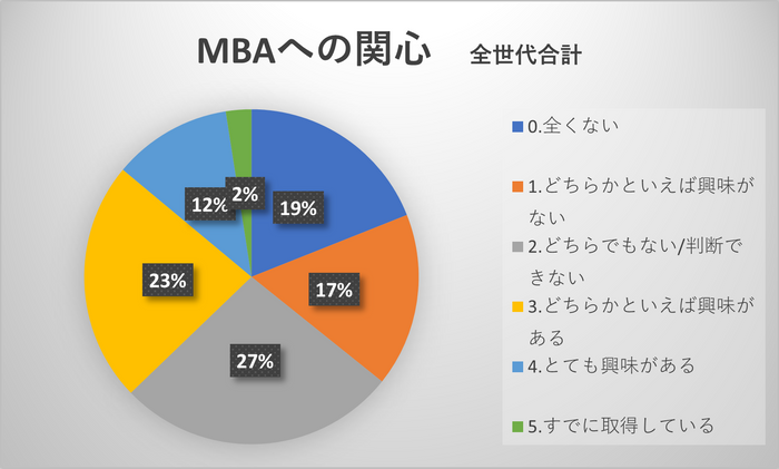 図-2 MBAへの関心について