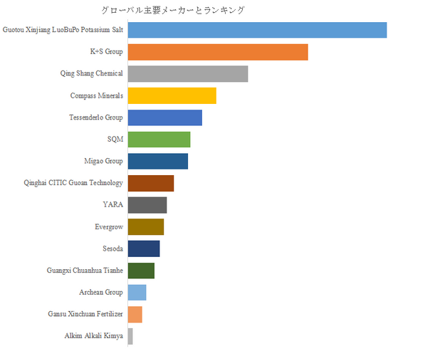 図.   世界の硫酸カリウム市場におけるトップ15企業のランキングと市場シェア（2025年の調査データに基づく；最新のデータは、当社の最新調査データに基づいている）