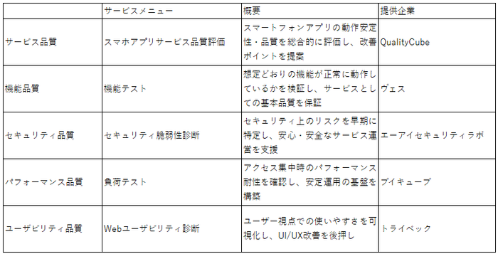 協業による品質支援サービス各社の役割