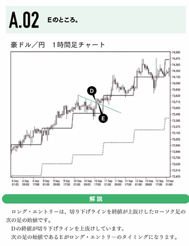 スイングトレード エントリー 解説例