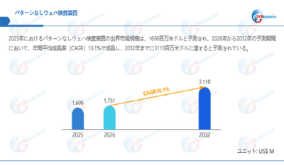 上記データは、QYResearch報告書「パターンなしウェハ検査装置―グローバル市場シェアとランキング、全体の売上と需要予測、2026～2032」に基づく