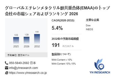 上記の図表／データは、YHResearchの最新レポート「グローバルエチレンメタクリル酸共重合体(EMAA)のトップ会社の市場シェアおよびランキング 2026」から引用されています。