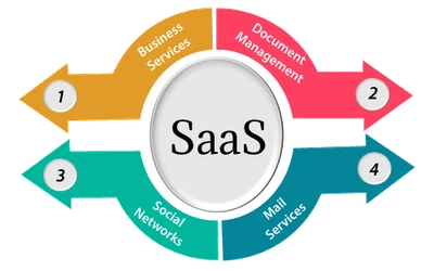 欧州のSaaS（Software-as-a-Service）市場は、2022年の1,213億ドルから2031年には7,021億ドルに達し、予測期間中のCAGRは18.82%に達すると予想。