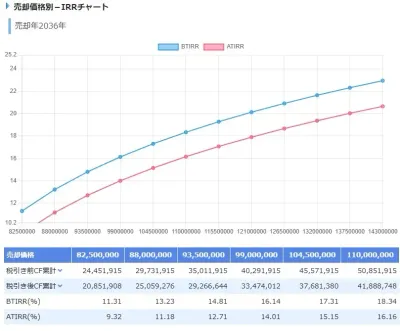 売却価格別のIRRシミュレーション