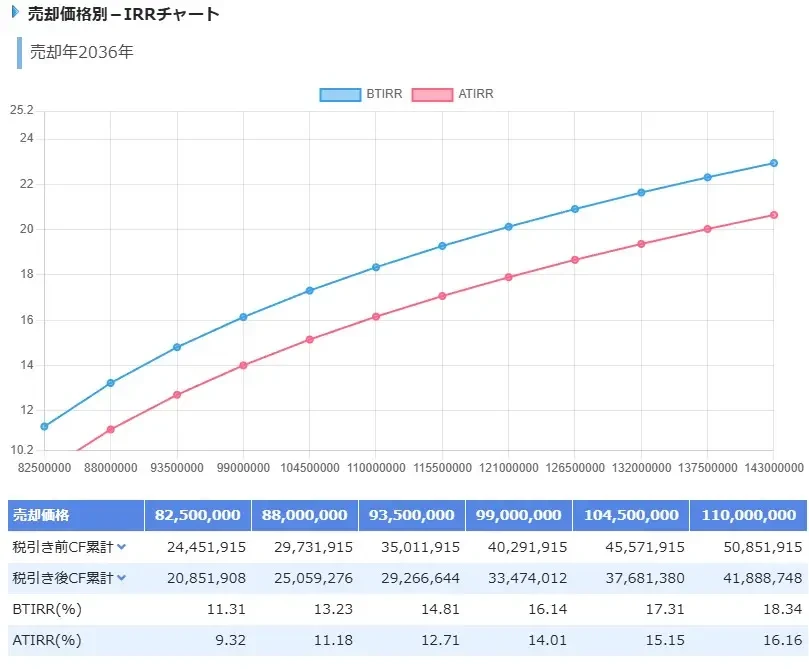 売却価格別のIRRシミュレーション