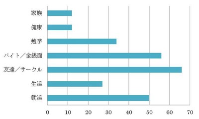 2. 一番困っていることは? 回答