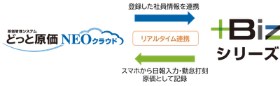 サブスクで建設業のIT化＆業務改善を支える新サービス 「＋Bizシリーズ」を2022年5月20日(金)より販売開始