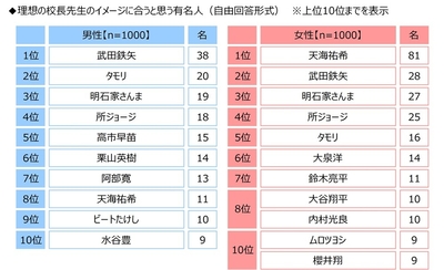 理想の校長先生のイメージに合う有名人